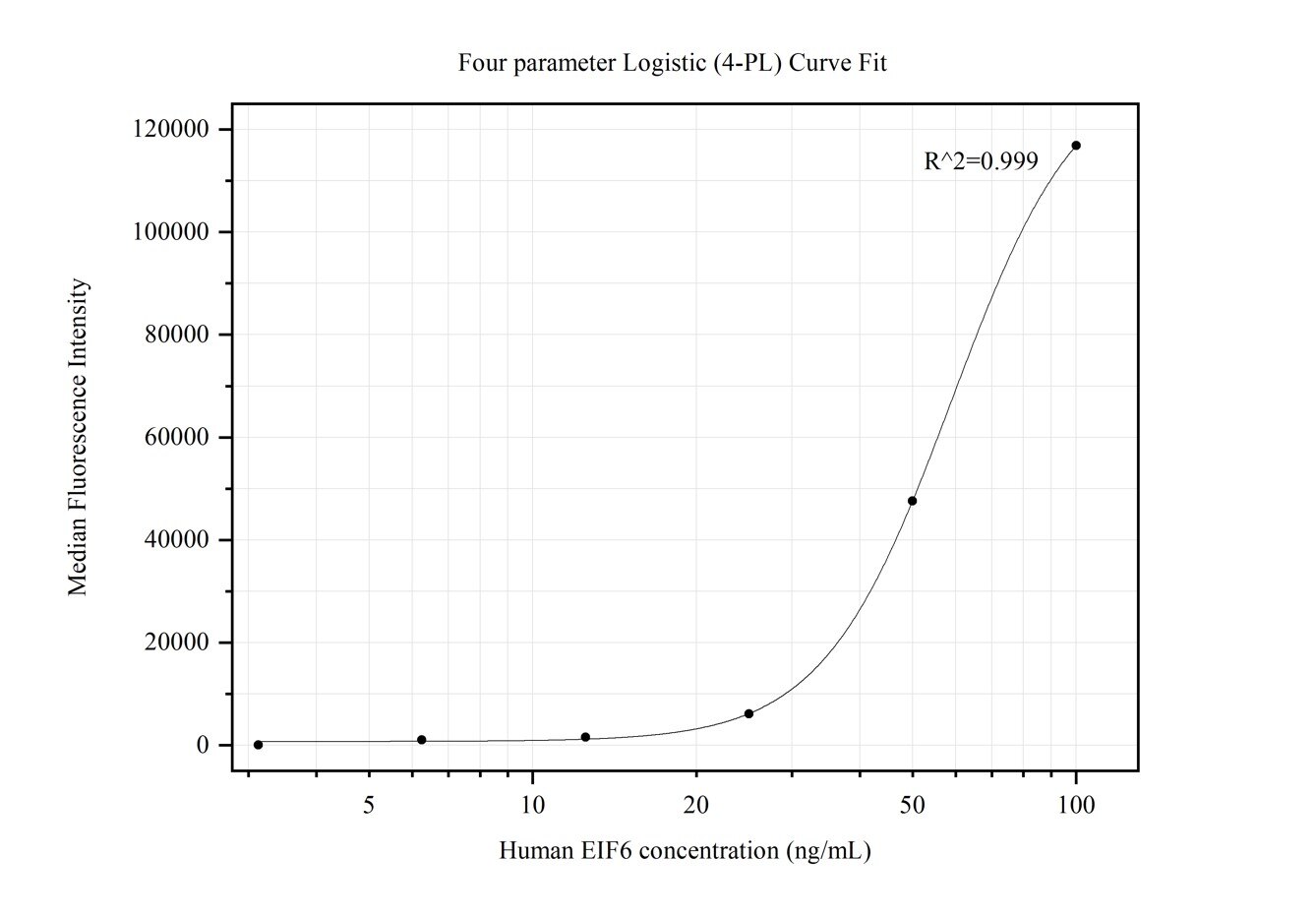 Cytometric bead array standard curve of MP50124-1